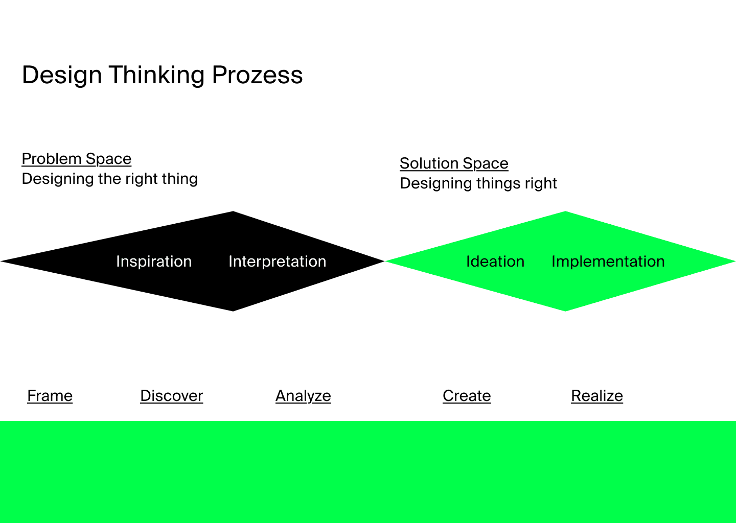 Design Thinking Prozess