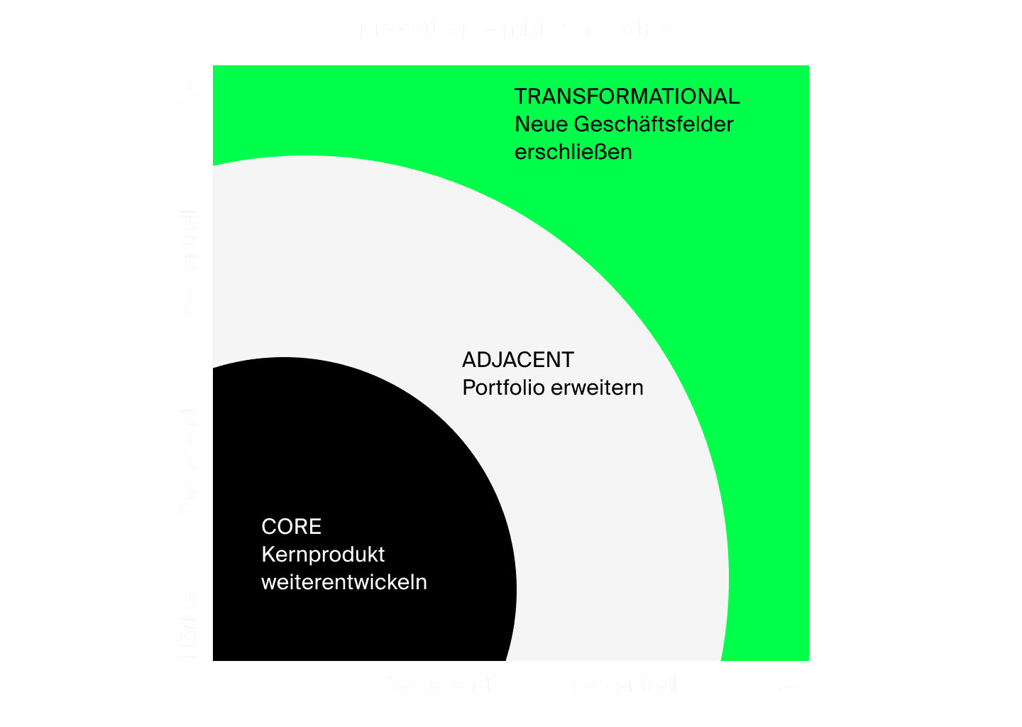 Ambition Matrix