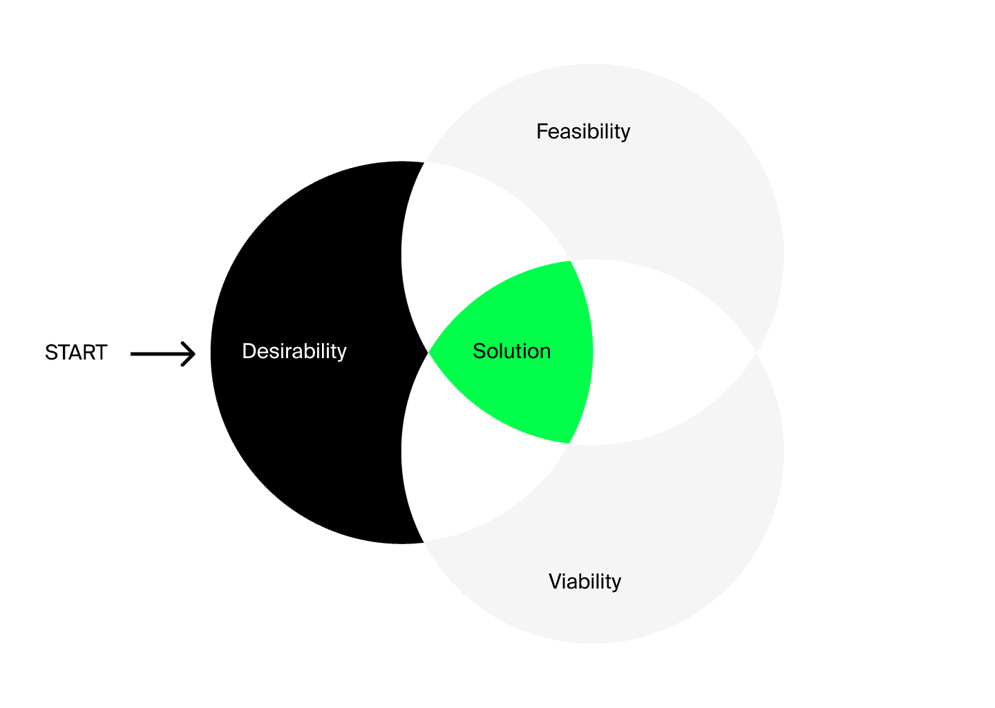 Breakthrough Model